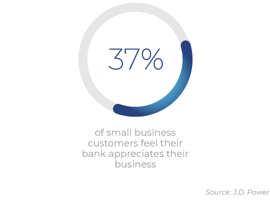 37% of small business customers