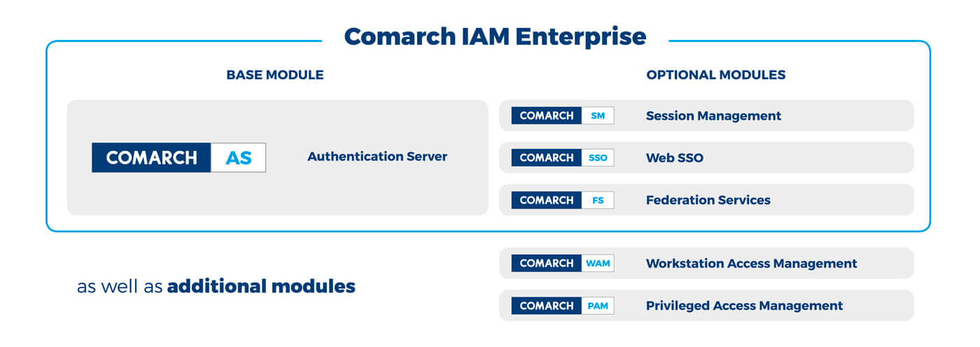 Comarch IAM Enterprise