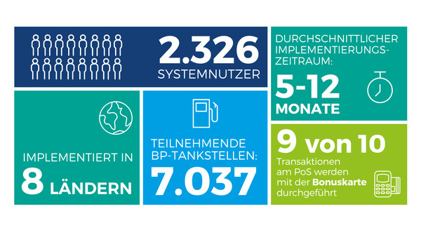 Comarch Loyalty Management Case Study BP