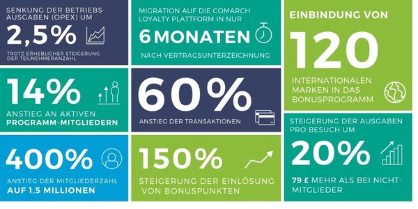 Comarch Loyalty Management Case Study Heathrow Airport
