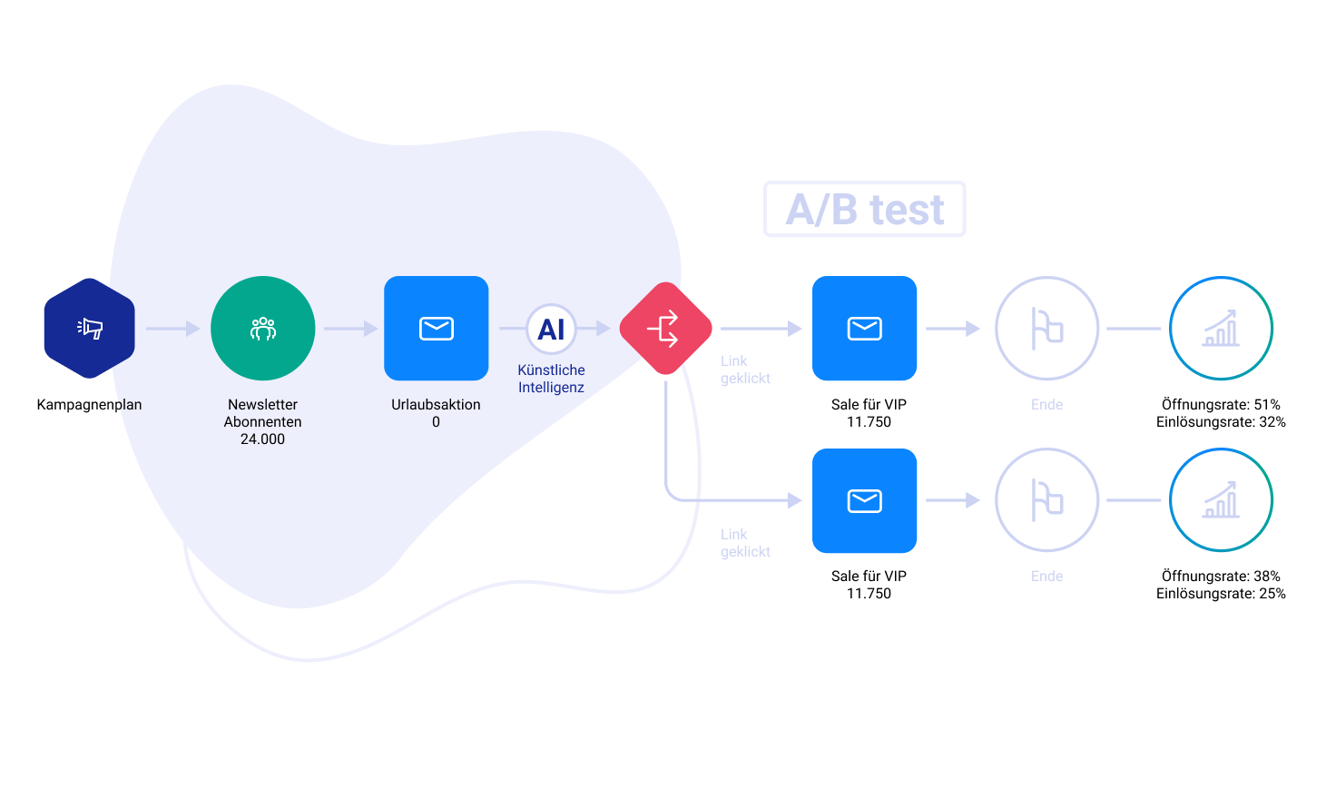 A/B Test einer Marketing Automation mit Sale-Angebot