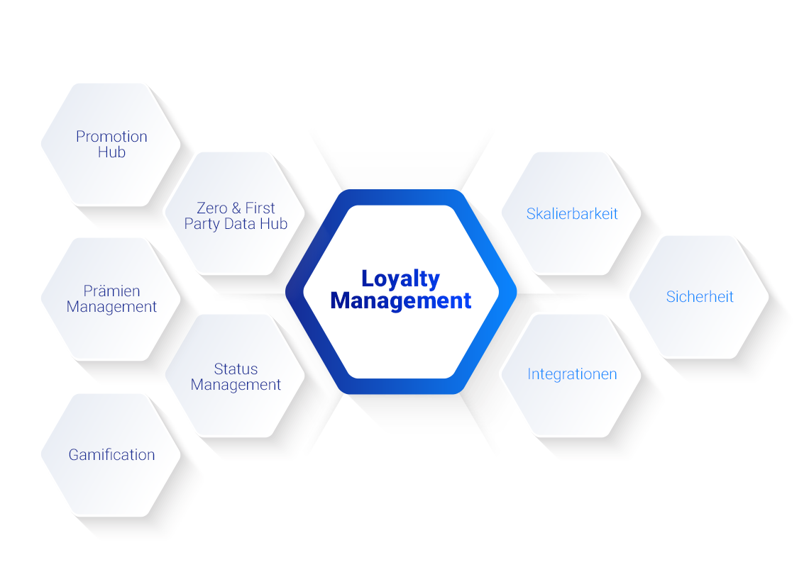 Loyalty Management Tools