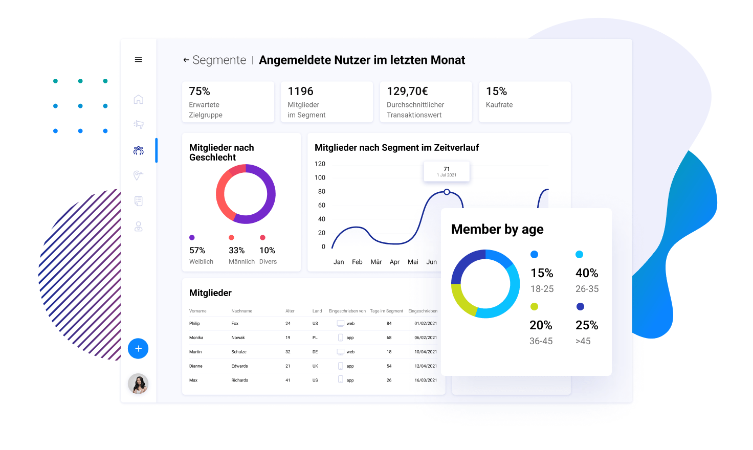 Data Analytics mit Reports in Echtzeit zu Mitgliedern und Segmenten