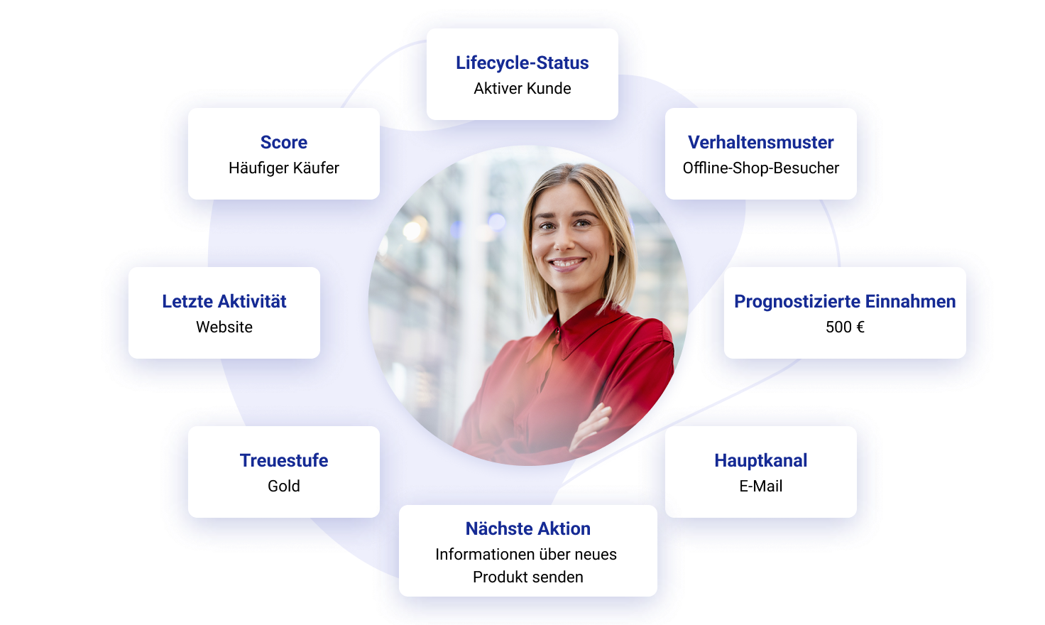 Lifecycle Status, Verhalten, Statusstufen, Kanäle