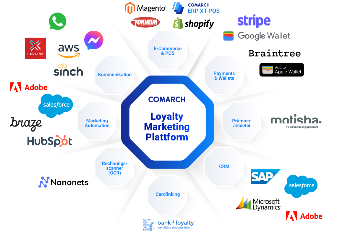 Übersicht der Integrationen von Comarch zu Drittanbietern wie Adobe, Salesforce, Magento, Google Wallet und mehr