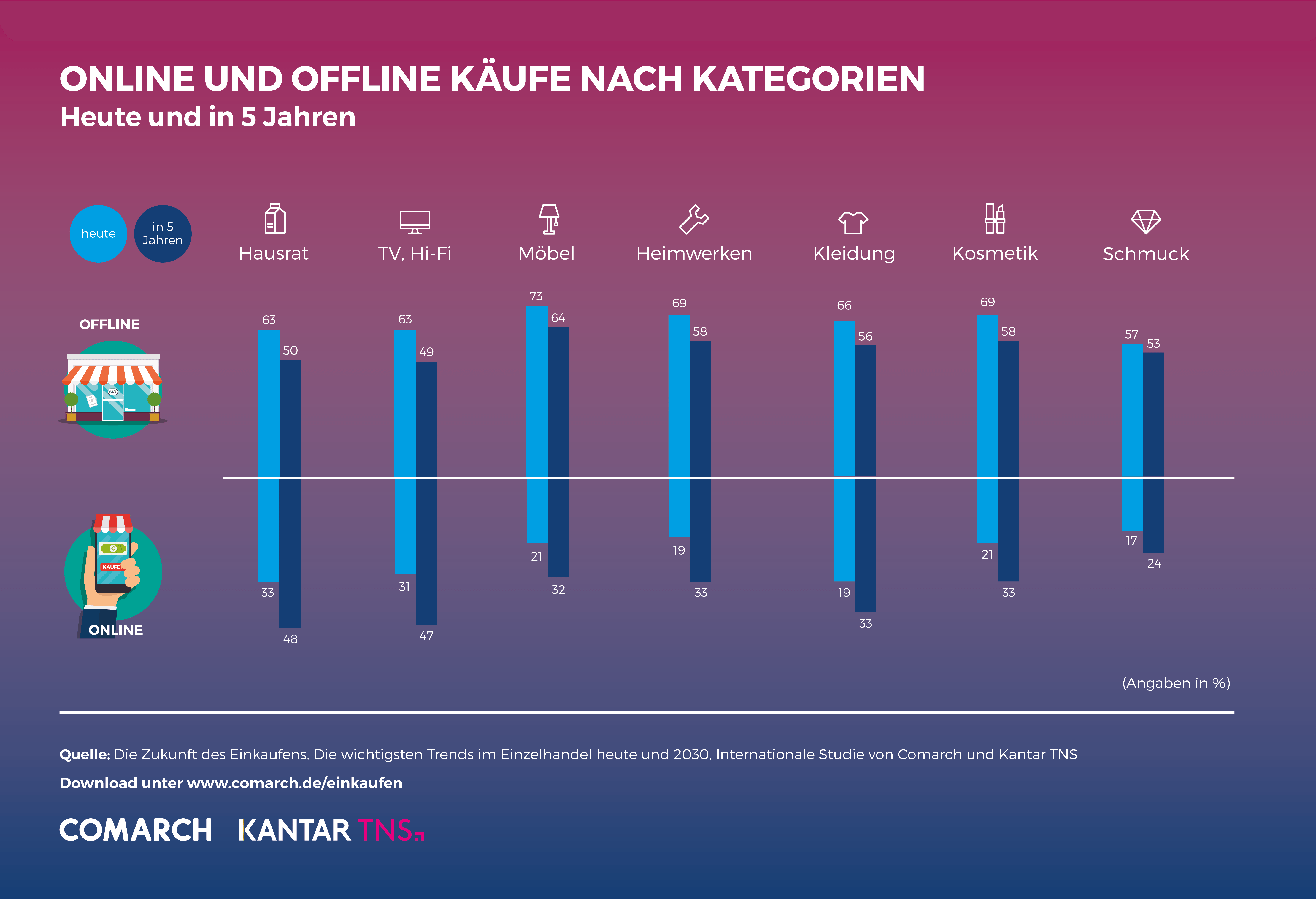 Infografik Online und Offlinekäufe heute und in Zukunft