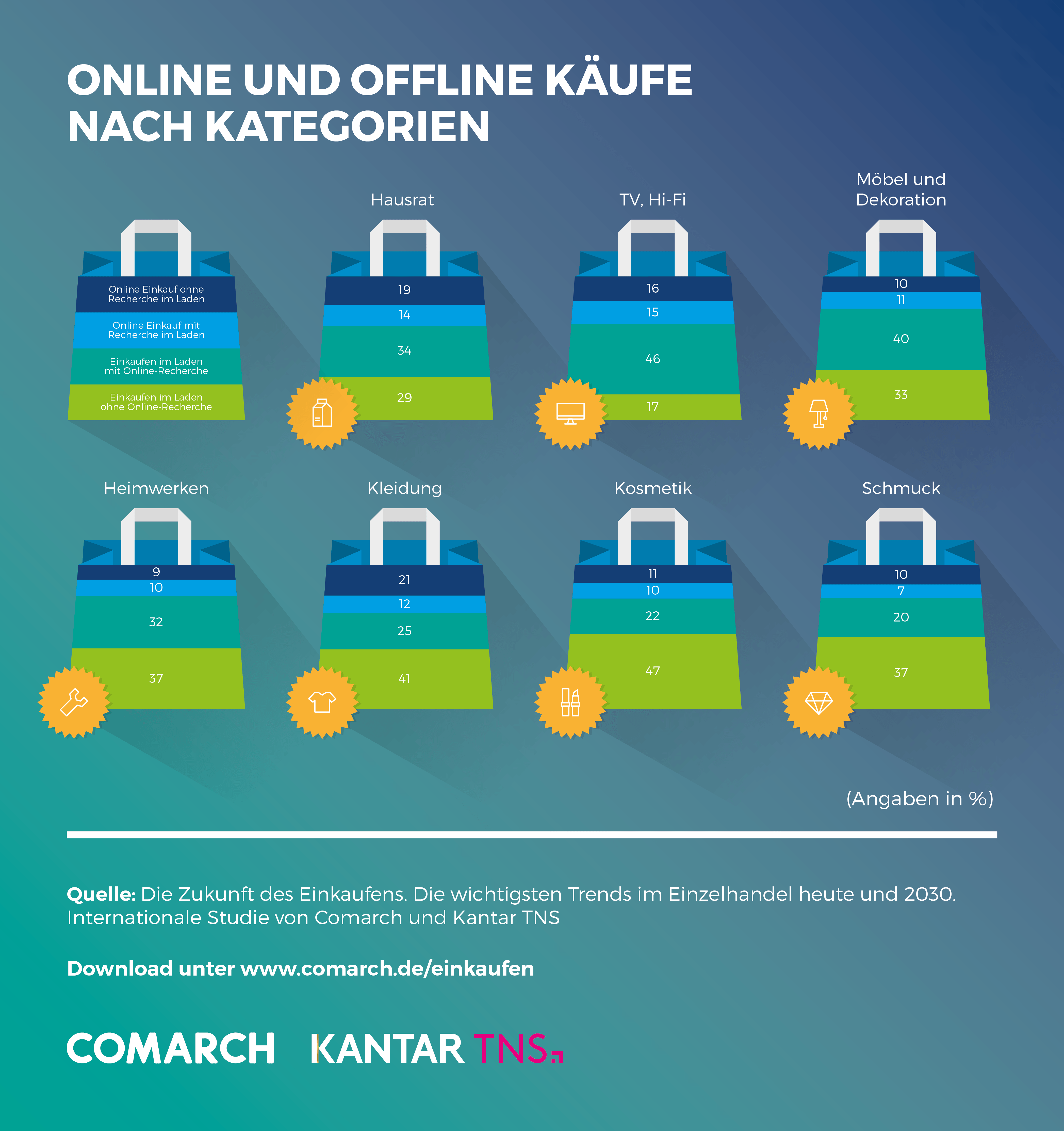 Infografik Online und Offlinekäufe nach Kategorien