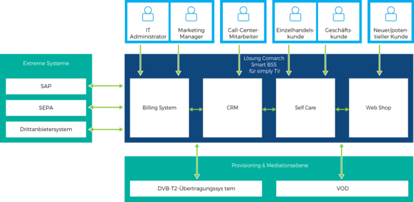 case study simplitv comarch