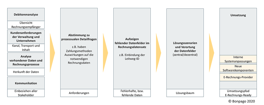 Projekteinführungen