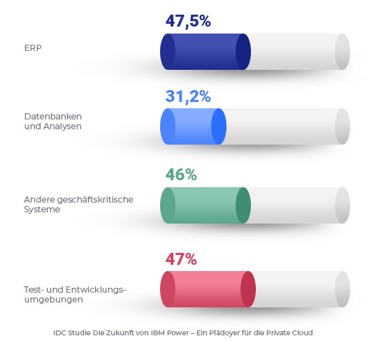 Anwendungen IBM Power