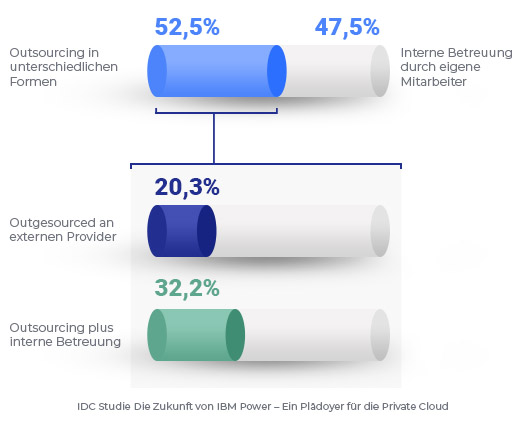 Outsourcing IBM Power