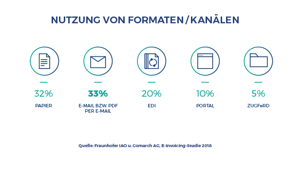 Infografik: Wie versenden deutsche Firmen Rechnungen