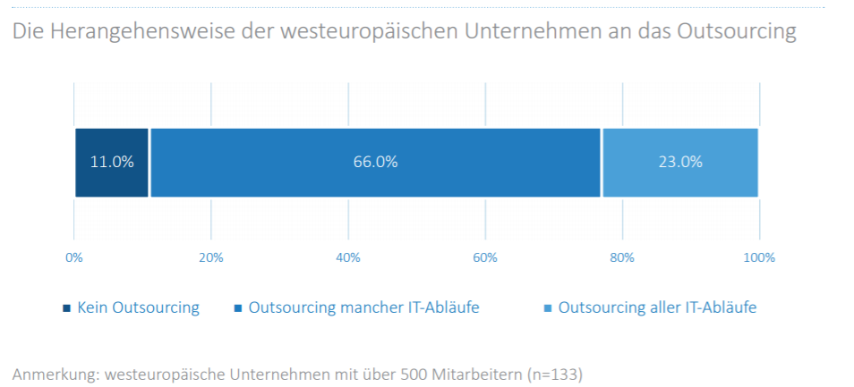 Outsourcing