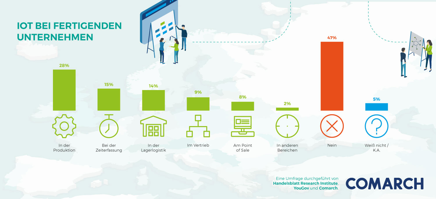 IoT in Fertigung