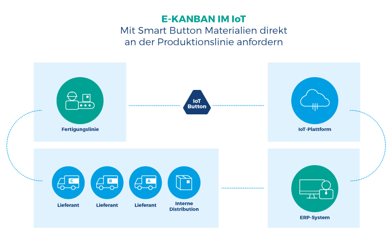 e-Kanban über IoT-Button