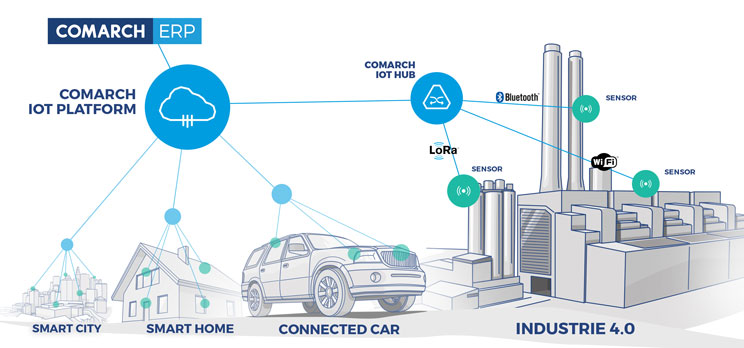 IoT Connectivity Smart Home