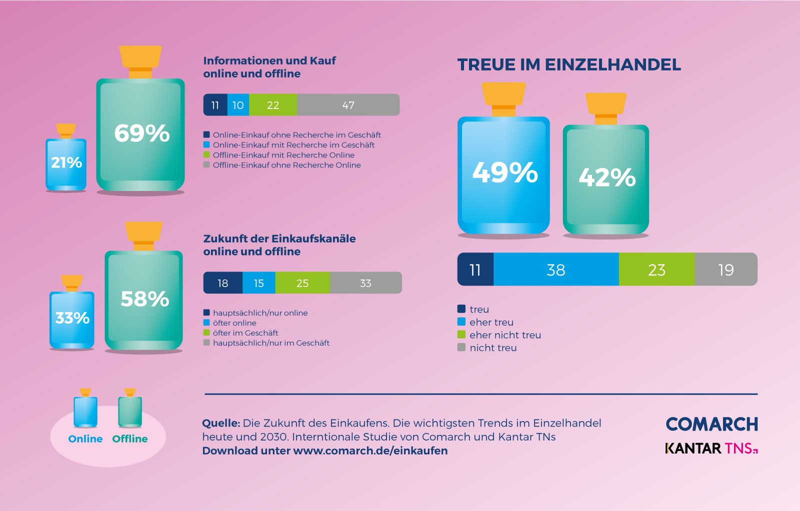 Studie Treue Einzelhandel