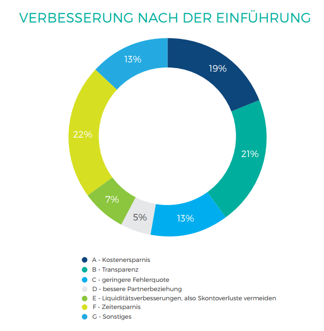 Verbesserungen E-Invoicing-Studie