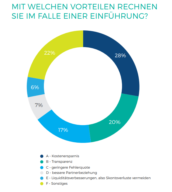 Erwartete Vorteile E-Invoicing Studie