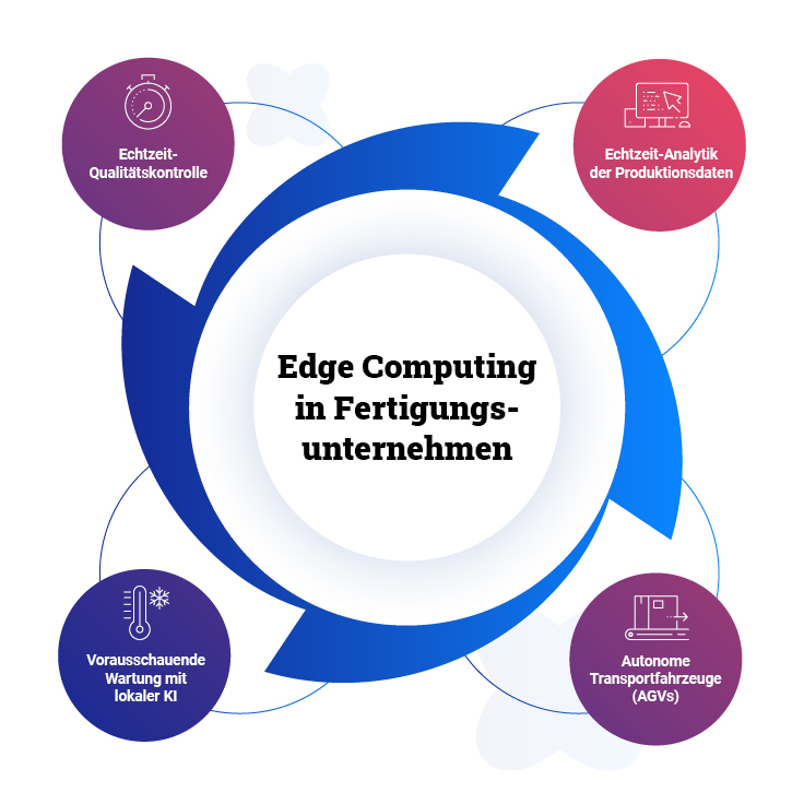 Edge Computing in Fertigungsindustrie