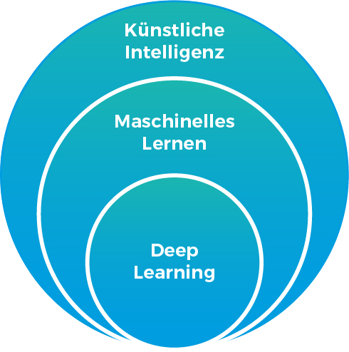 Künstliche intelligenz ERP