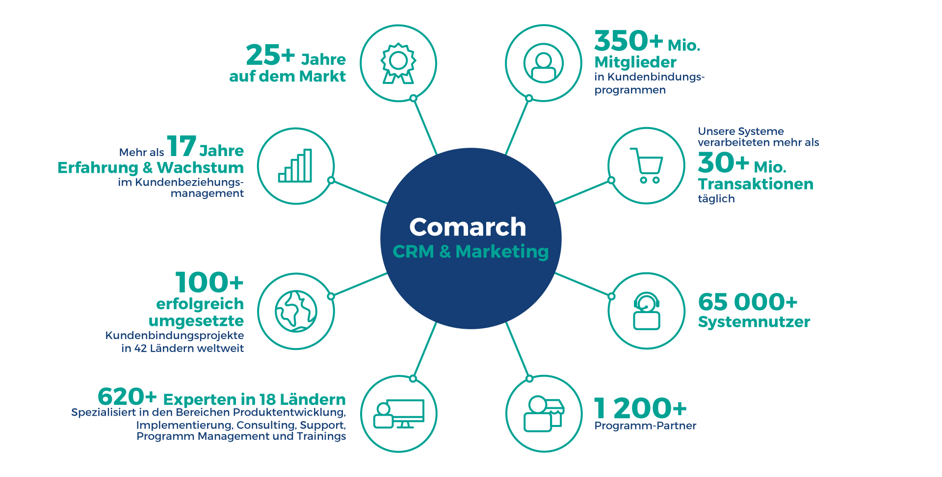 Comarch CRM & Marketing Plattform