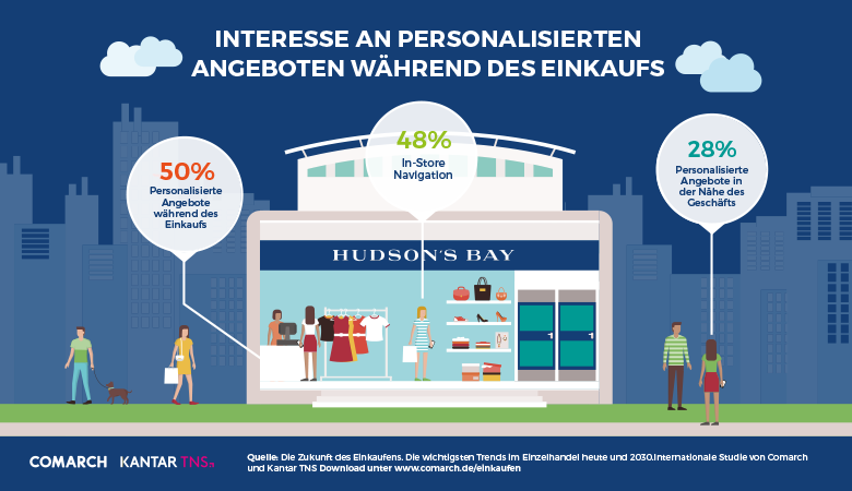 Infografik Studie zum Einsatz von Proximity Marketing