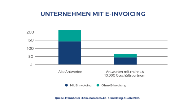 E-Invoicing