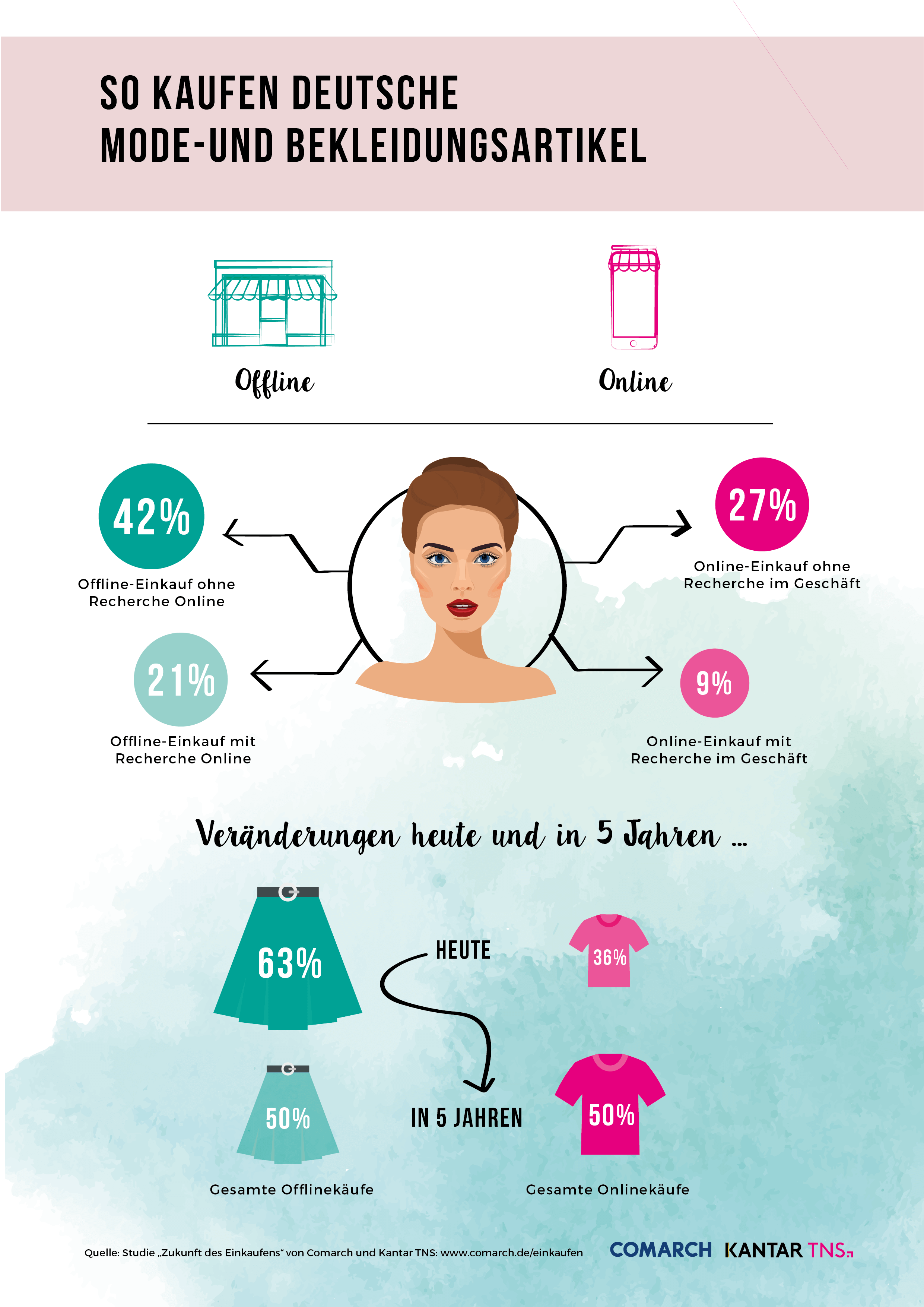 Infografik Einkaufen Bekleidung