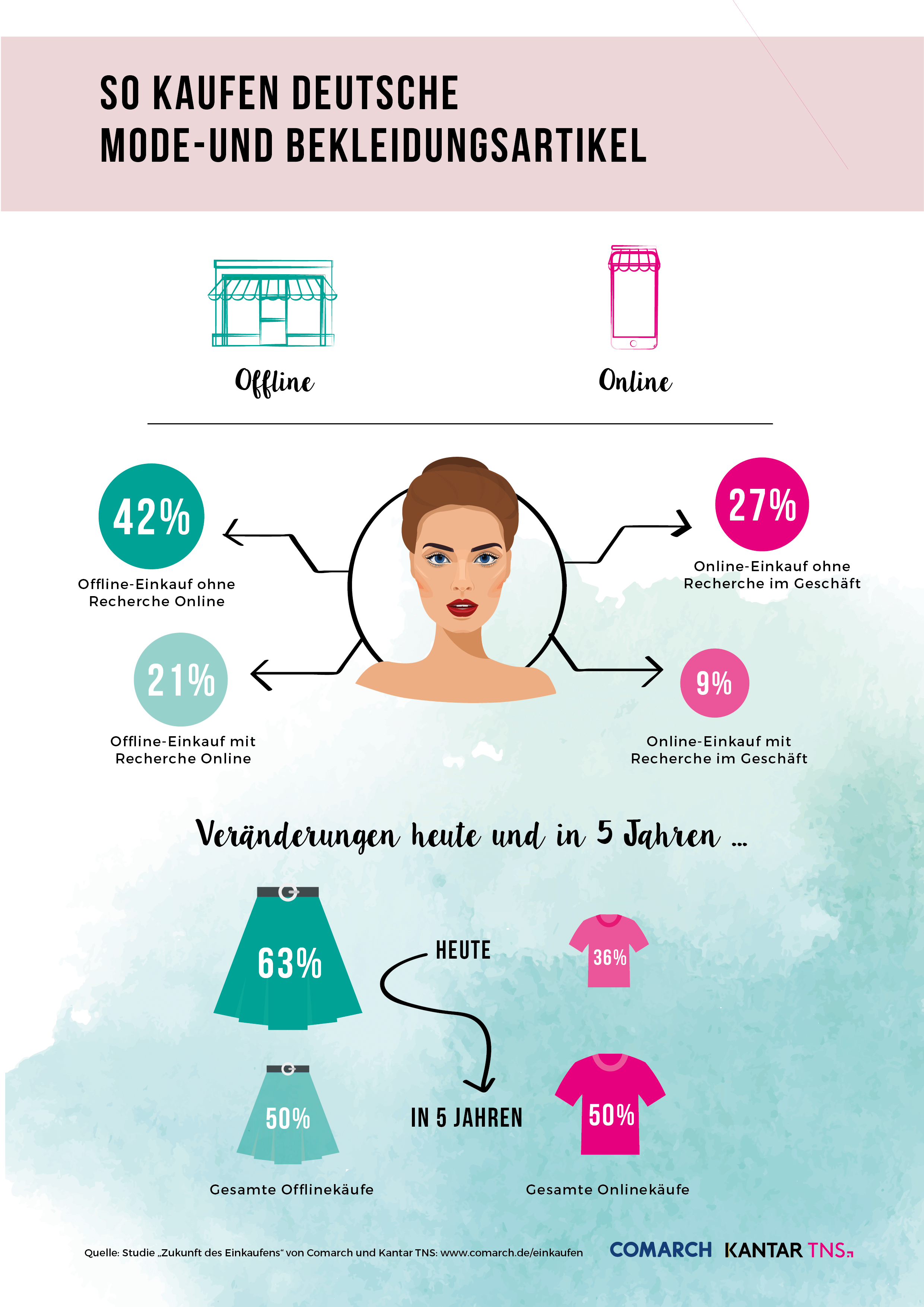 Mode online oder im Geschäft? So kaufen Deutsche Kleidung