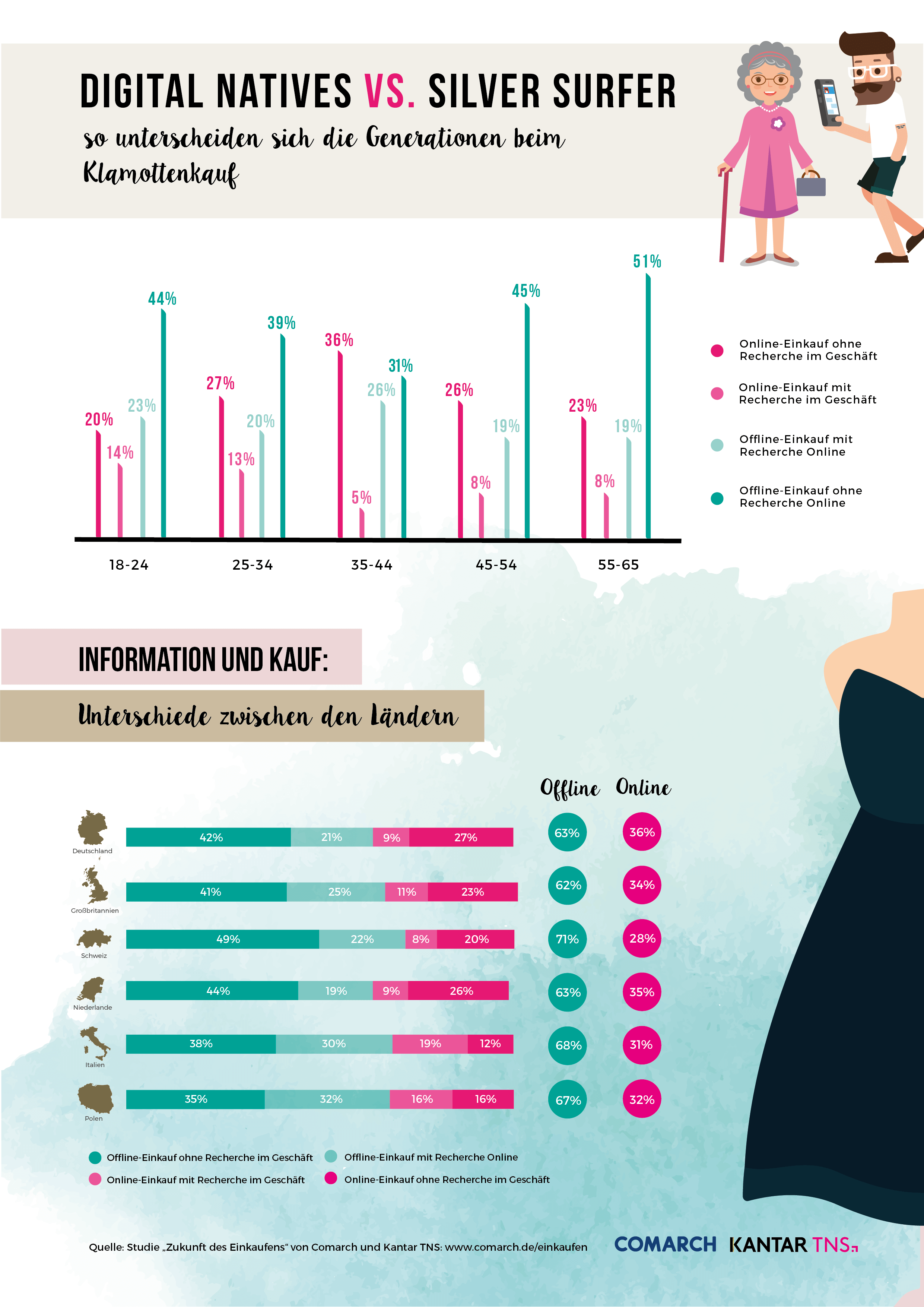 Kan worden berekend Verzorger Plantage Mode online oder im Geschäft? So kaufen Deutsche ihre Kleidung