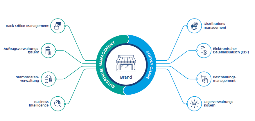 Grundlagen für Omnichannel-Strategie