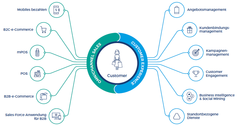 Software für Omnichannel-Handel