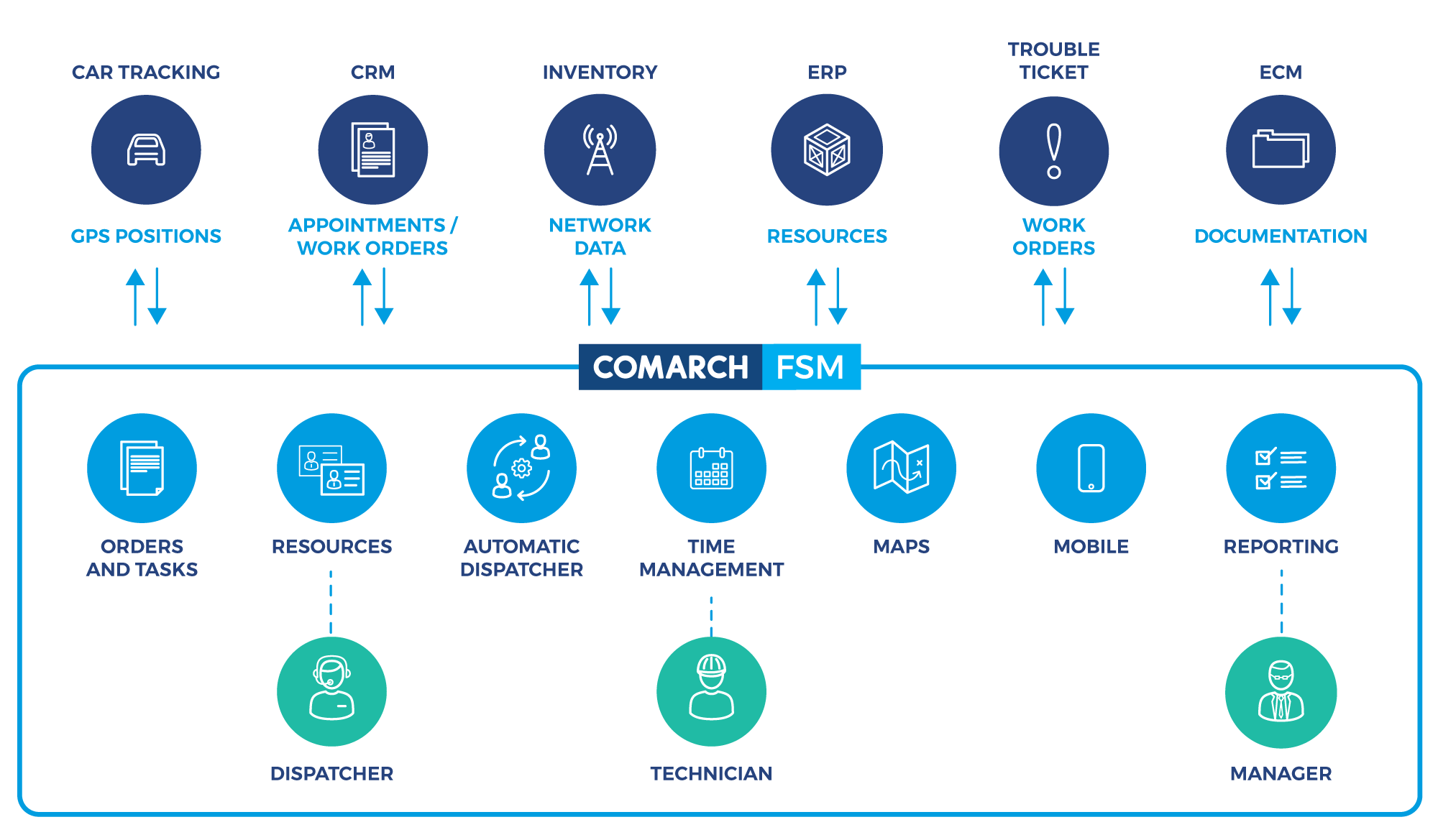 Field Service Management Solution Außendienstmanagement Comarch