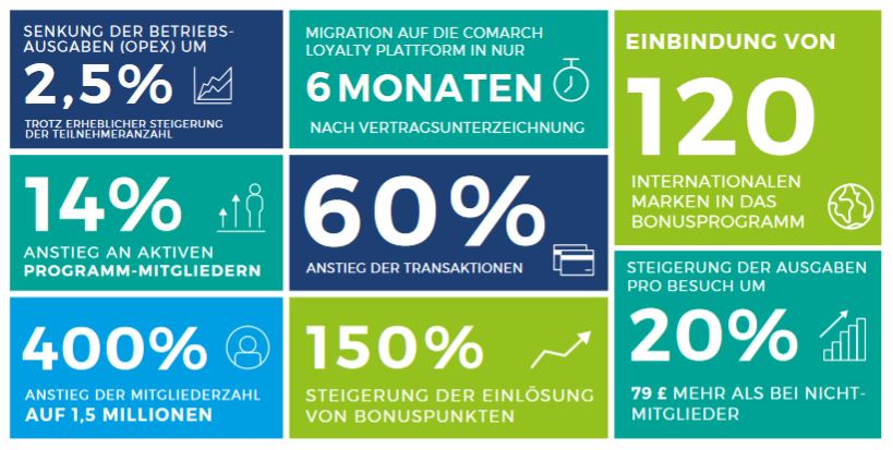 Comarch Loyalty Management Case Study