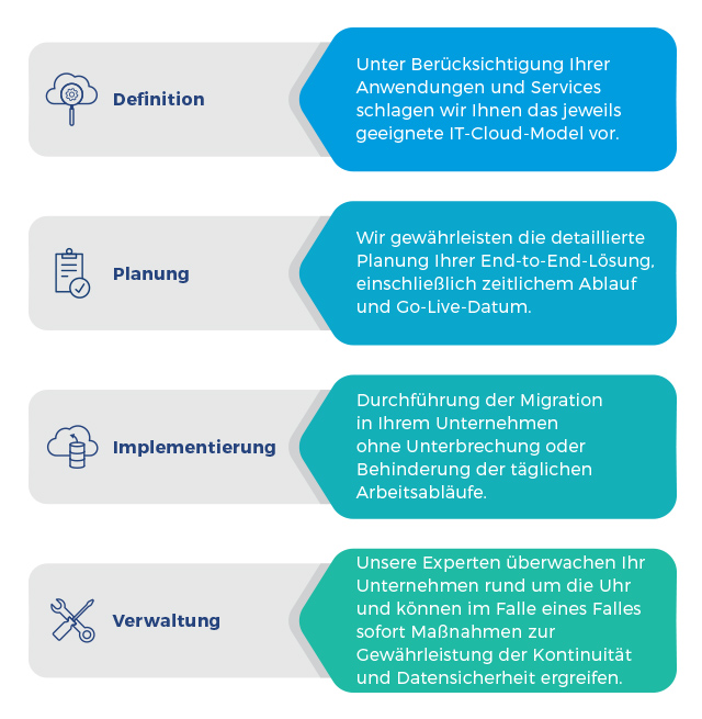 4 Schritte der Cloud-Migration