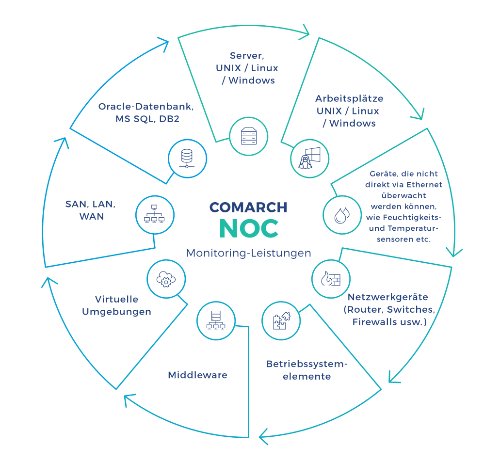Comarch NOC-Framework