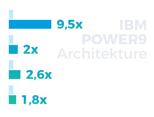 Comarch POWER Cloud IBM-Architektur