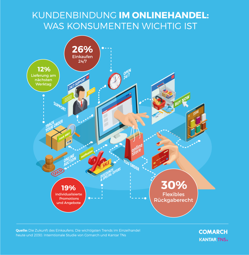 Kundenbindung Online vs. Offline