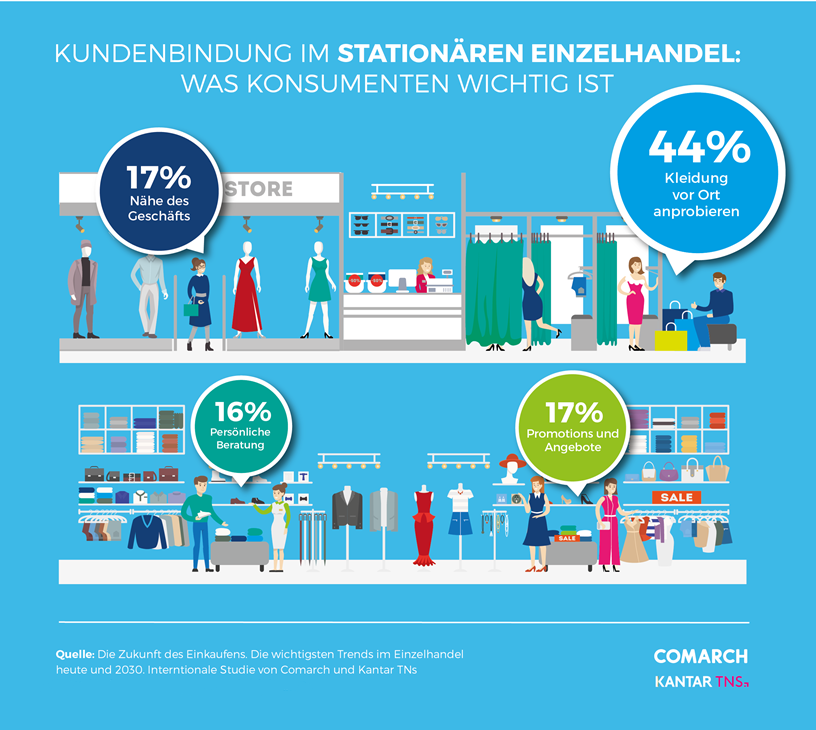 Infografik Kundenbindung im stationären Handel