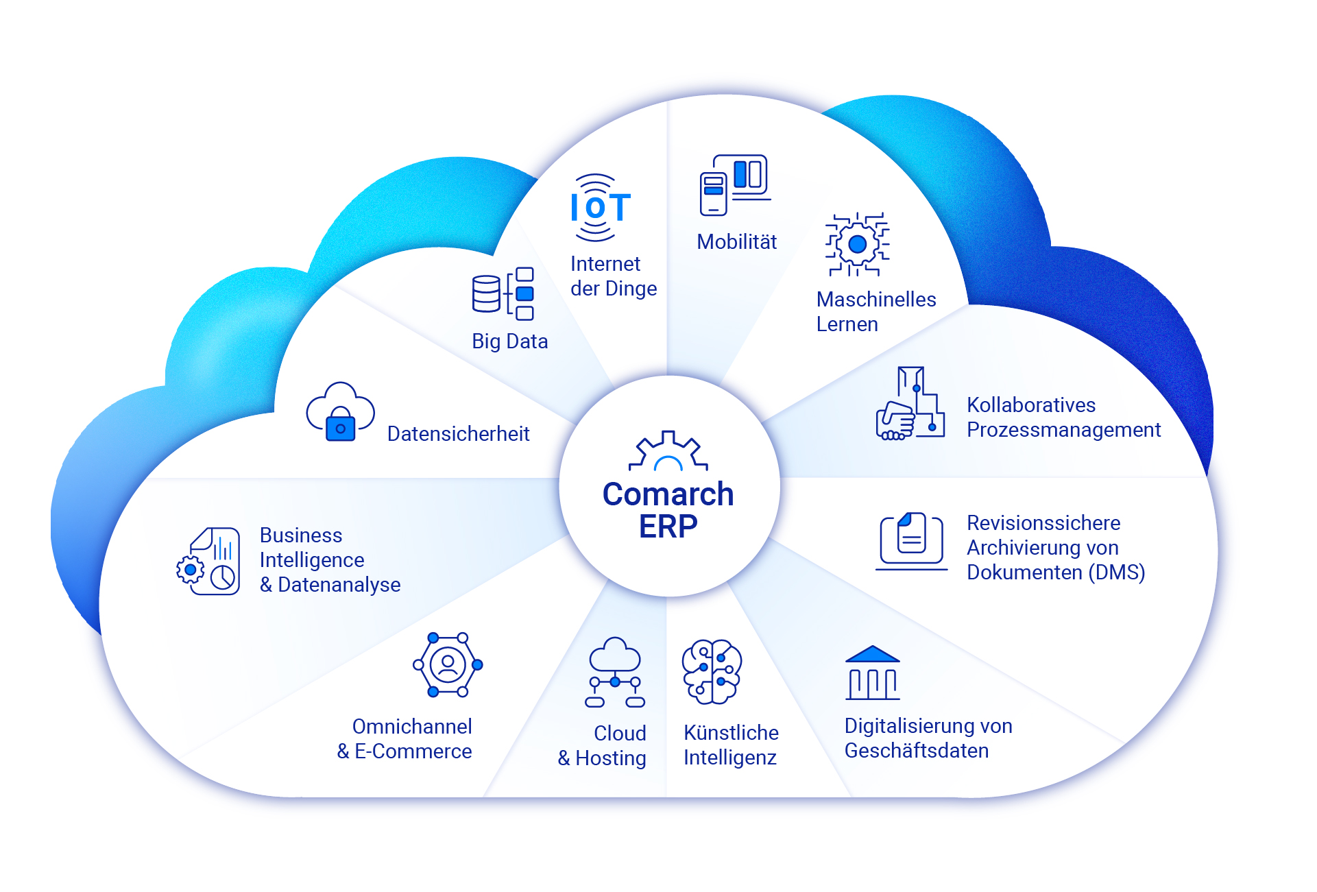 Integrierbare ERP-Lösung von Comarch