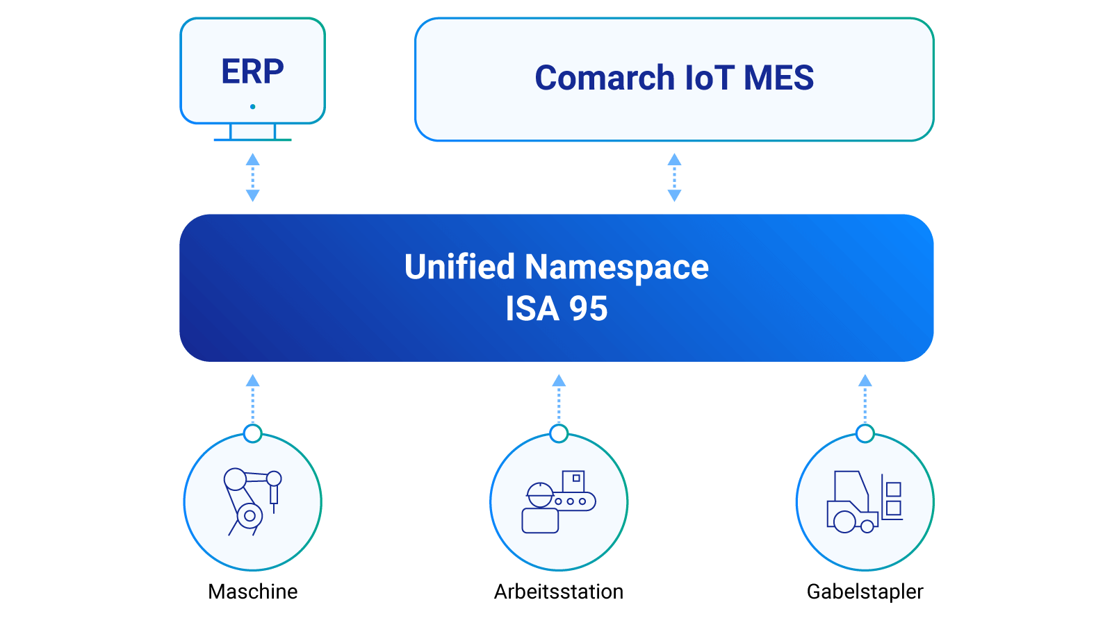 Echtzeit-Optimierungen im Maschinenbau mit IoT MES