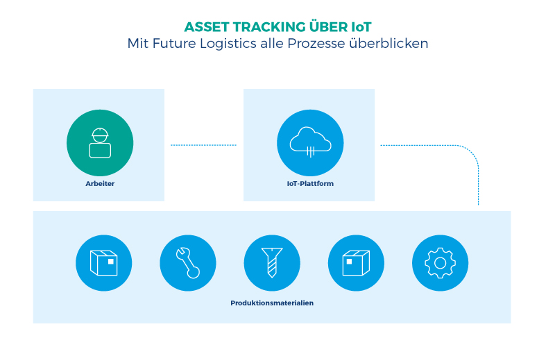 Asset Tracking Fertigung Industrie