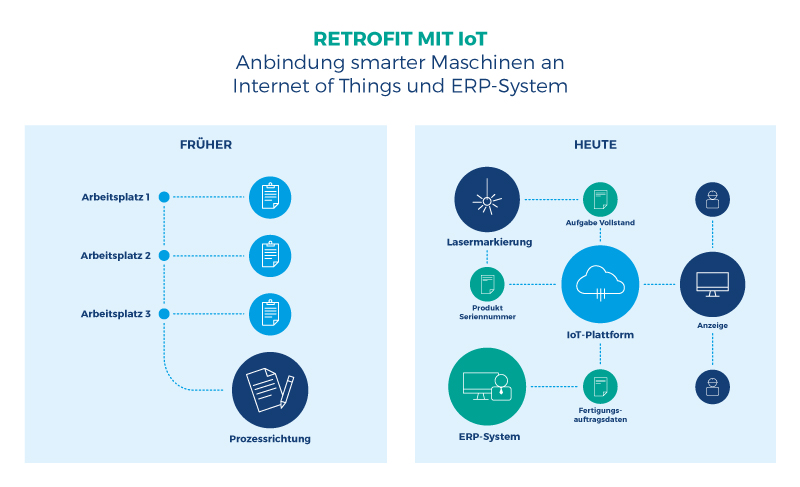 Retrofitting IoT Fertigung