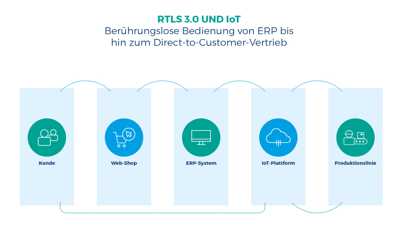 RTLS 3.0 Berührungslose Produktion