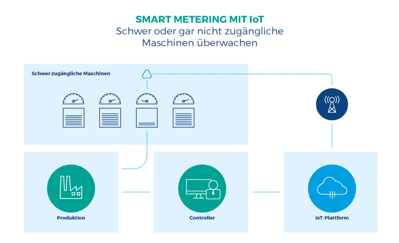 Smart Metering