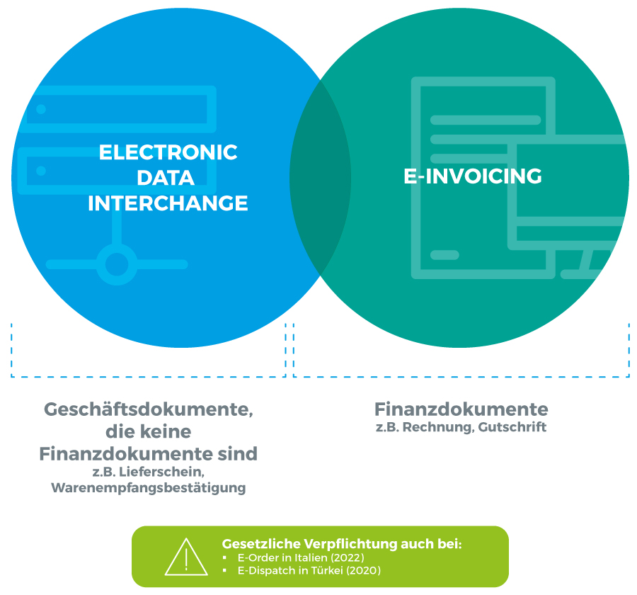 EDI E-Invoicing