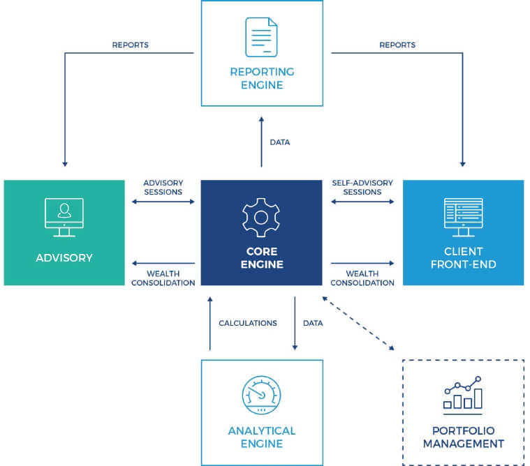 wealth management software scheme