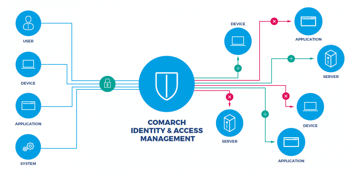 identity and access management