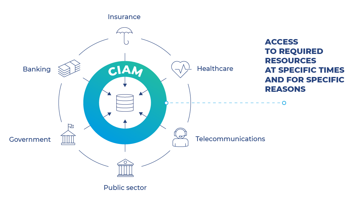 identity & access management